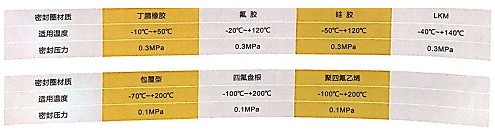 浙江嘉隆不銹鋼人孔蓋罐口參數(shù)表 浙江嘉隆不銹鋼人孔蓋罐口參數(shù)表